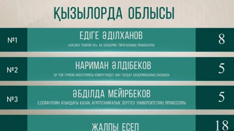 &laquo;Таза қала&raquo; снова в эфире: как развивается туризм в Кызылординской области