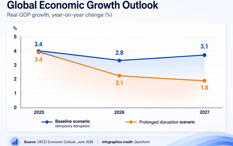 OECD, Middle East, conflict, economics, recession, Iran, economy, geopolitics, Strait of Hormuz, trade, politics