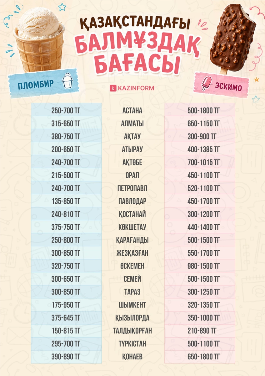Qazaqstannyń qaı qalasynda balmuzdaq baǵasy joǵary