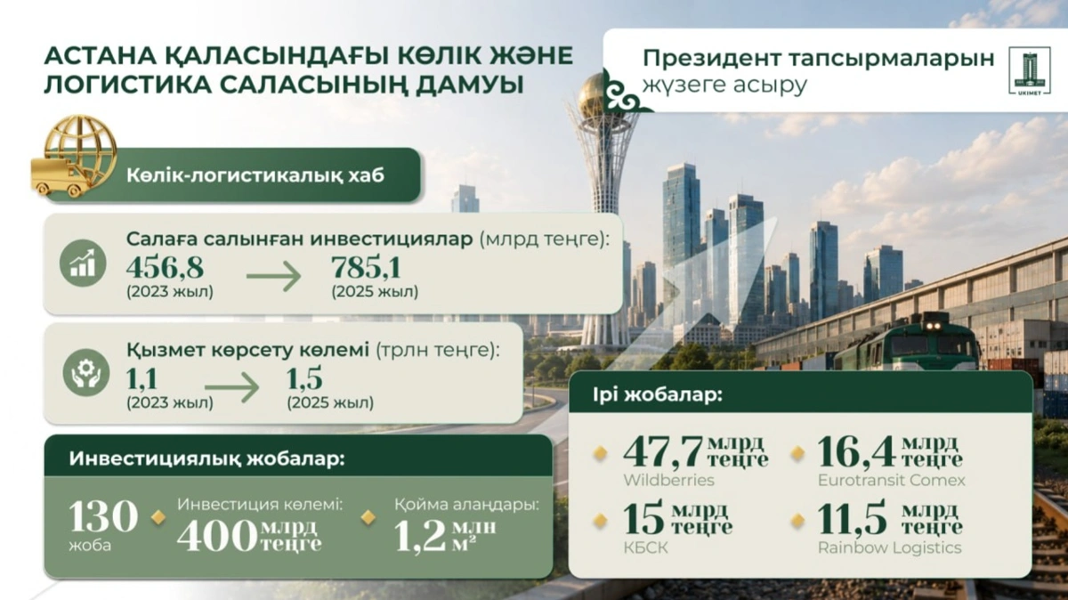 ШОБ-тың Астана экономикасына қосқан үлесі 66%-ға жетті