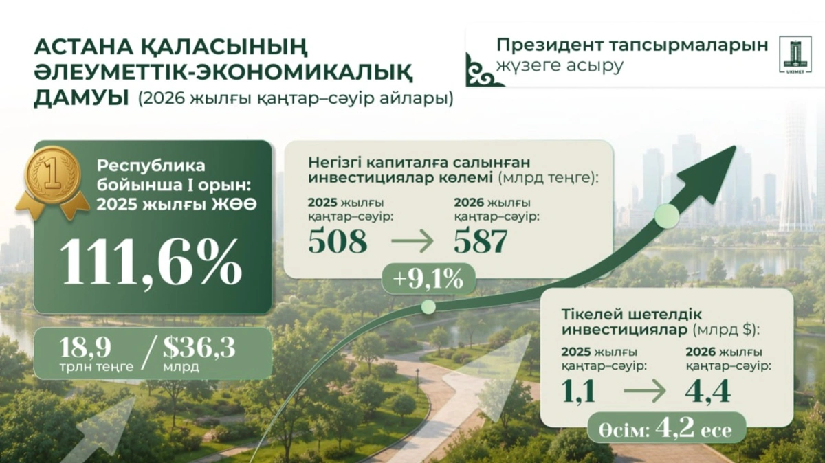 ШОБ-тың Астана экономикасына қосқан үлесі 66%-ға жетті