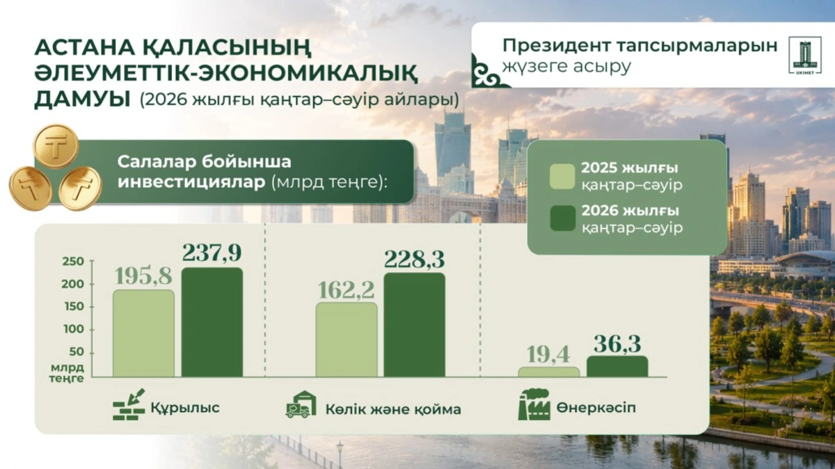 ШОБ-тың Астана экономикасына қосқан үлесі 66%-ға жетті