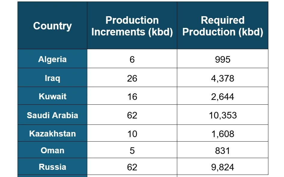 Казахстан и еще 6 стран ОПЕК+ нарастят добычу нефти