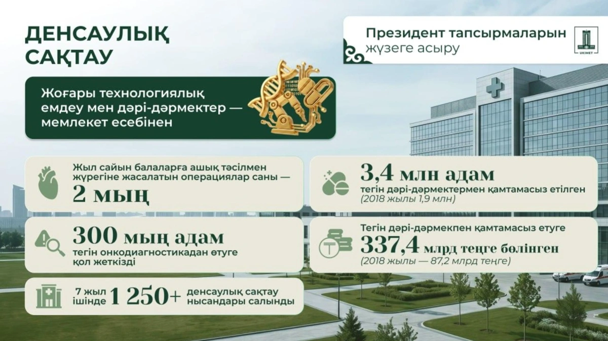 Жыл сайын туа біткен аурулары бар 1,5 мың нәресте