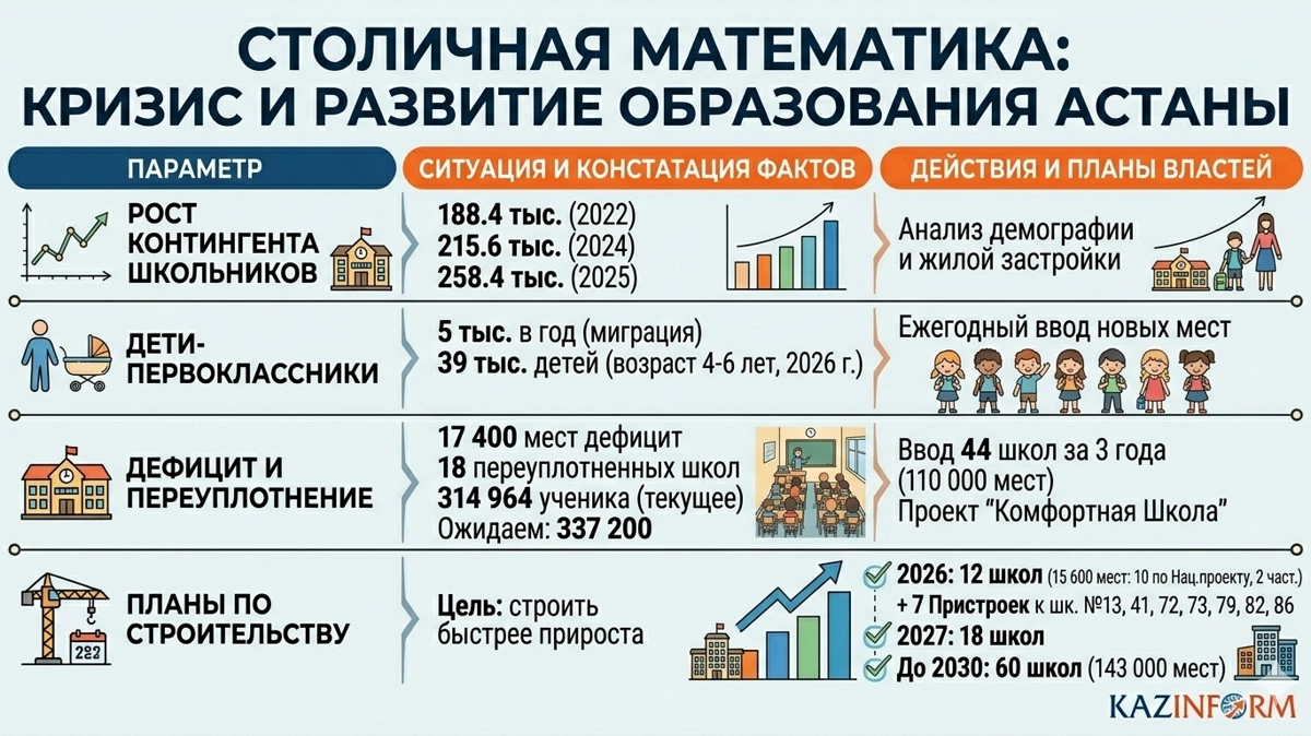 Образование Астана