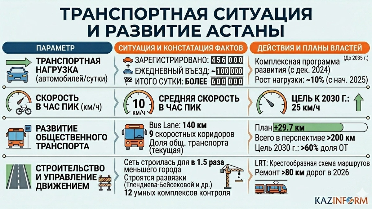 Пробки Астана