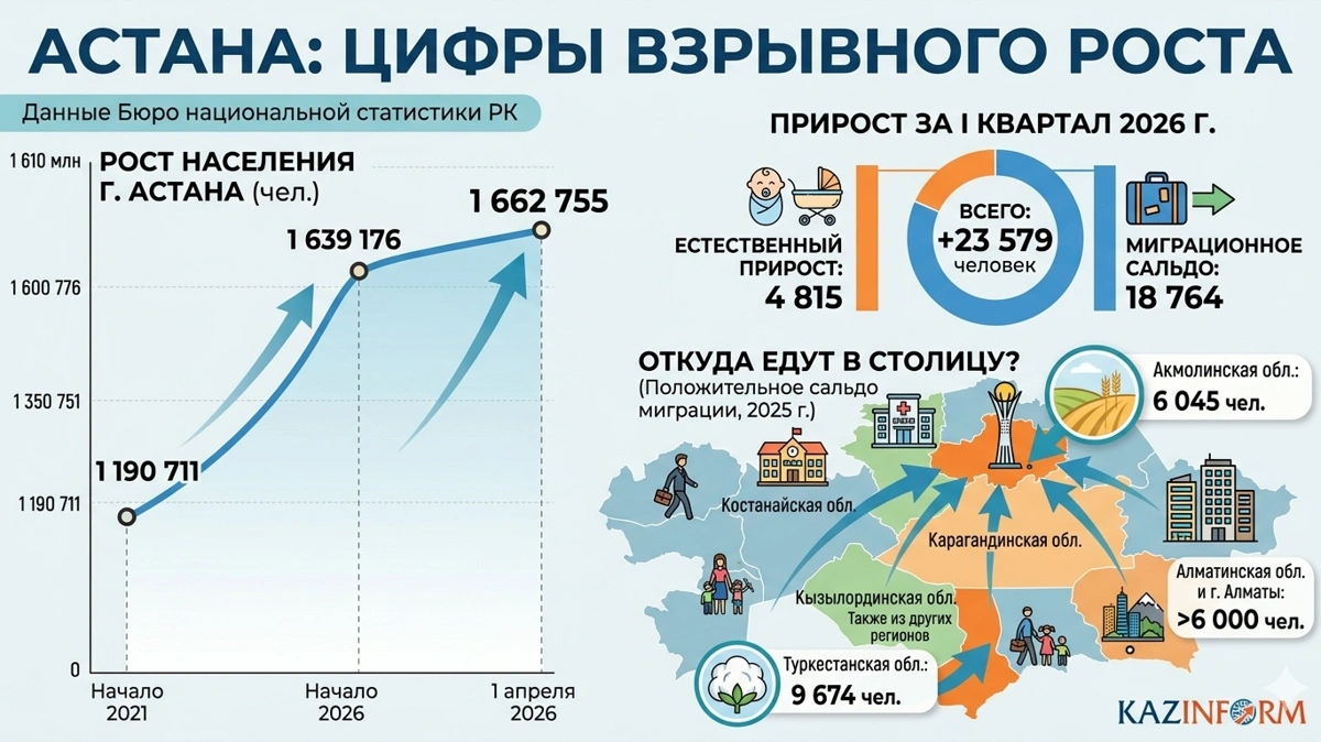 Рост Астаны