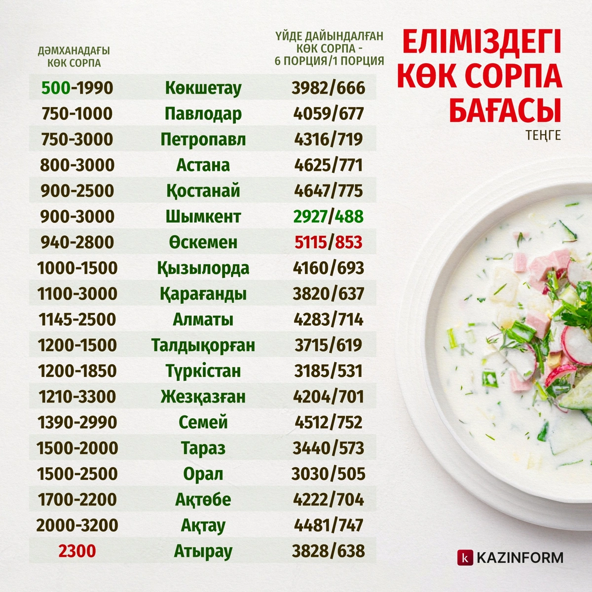 Қазақстанда көкөністен дайындалған салқын көже бағасы қанша 