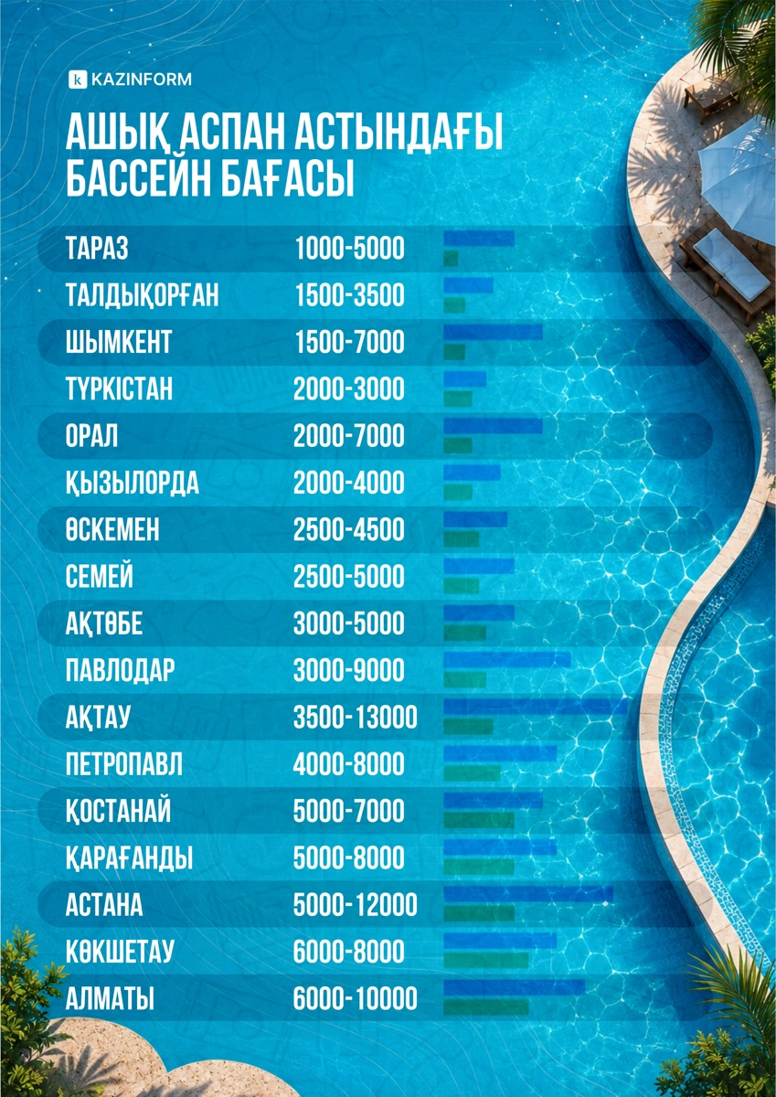 Elimizde ashyq aspan astyndaǵy basseınge kirý quny qansha 