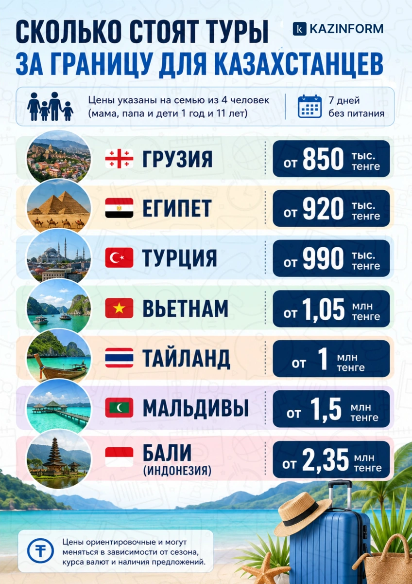 Сколько стоит отпуск за границей для семьи из Казахстана летом 2026 года