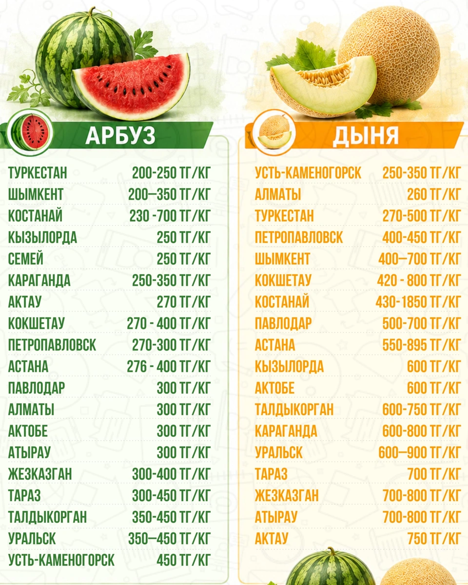 Где дешевле купить арбуз и дыню: сравнение цен по регионам Казахстана