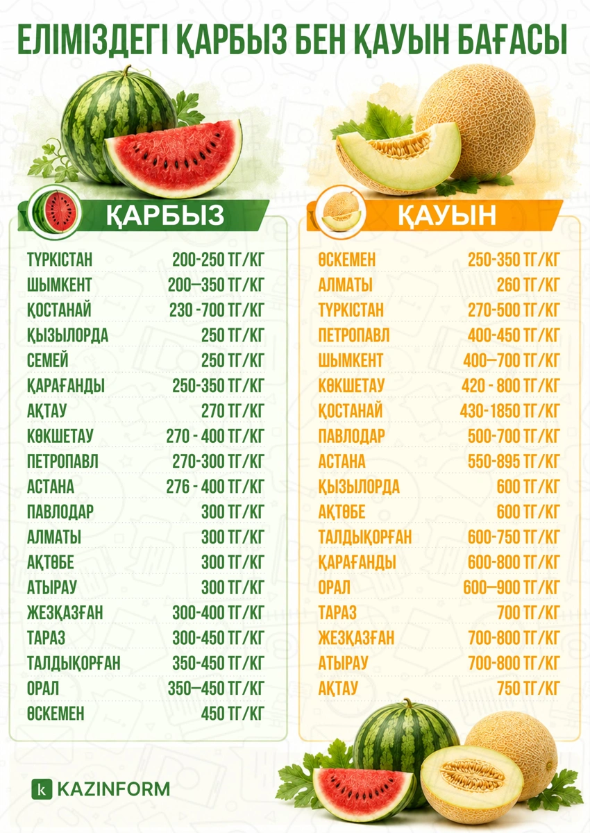 Еліміздің қай өңірінде қауын-қарбыз арзан