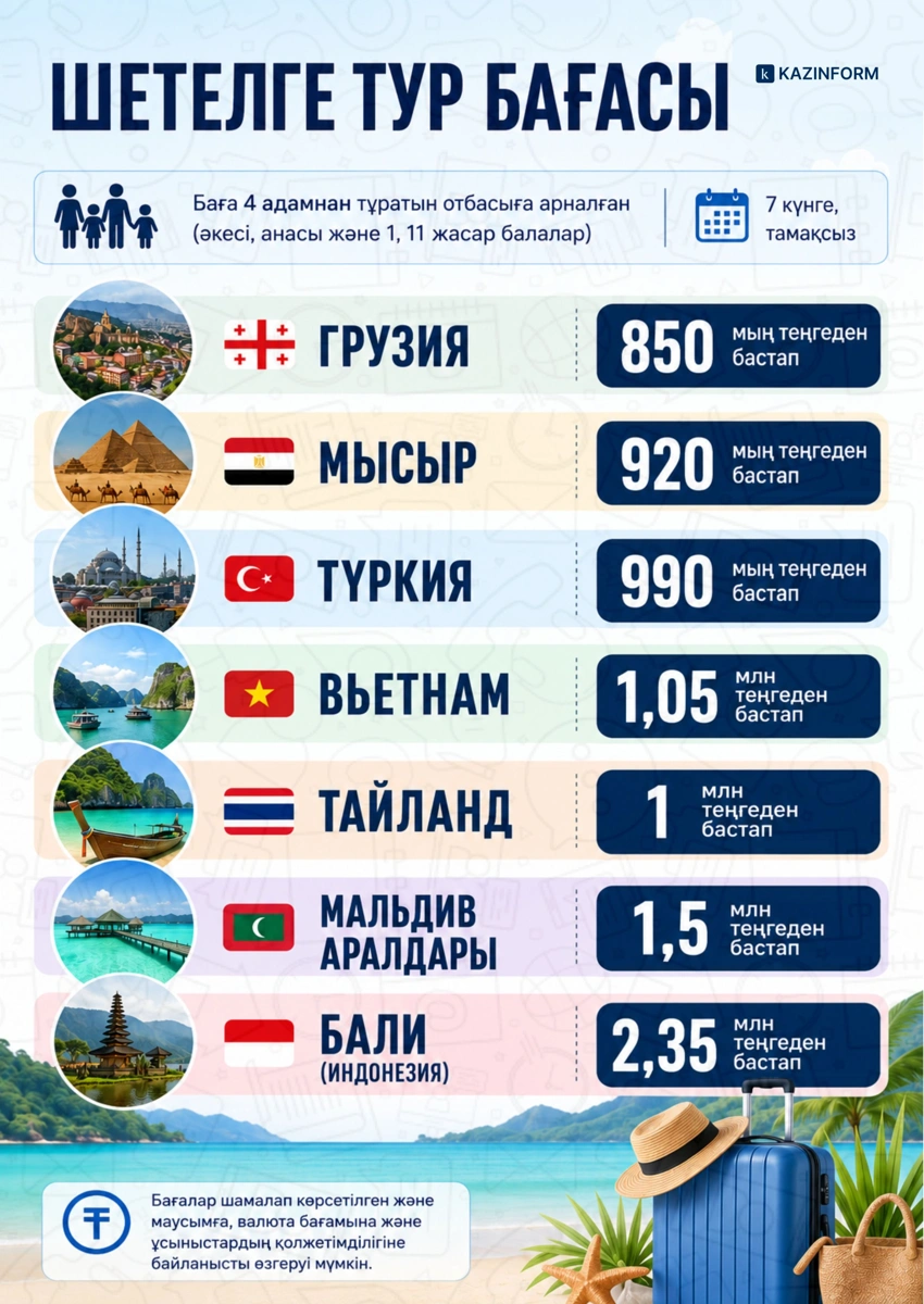 Бір отбасы шетелдегі демалысқа қанша шығындайды