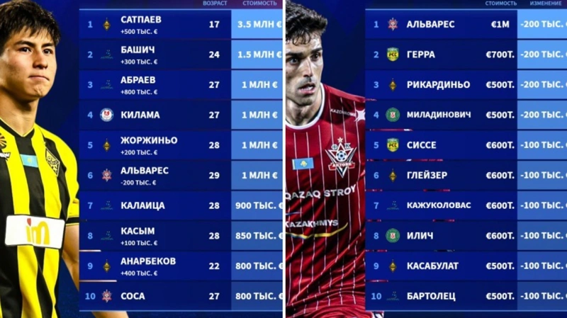 Названы самые дорогие футболисты чемпионата Казахстана