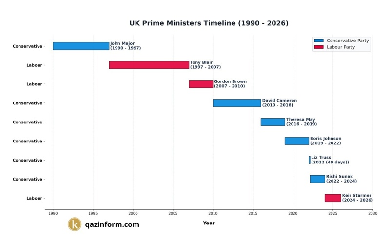 UK, prime minister
