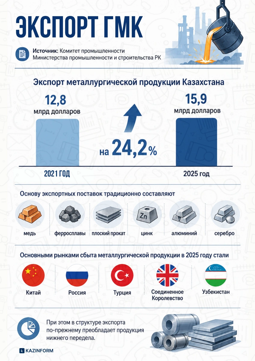 Курс на высокий передел и цифровизацию: как развивается горно-металлургический комплекс Казахстана