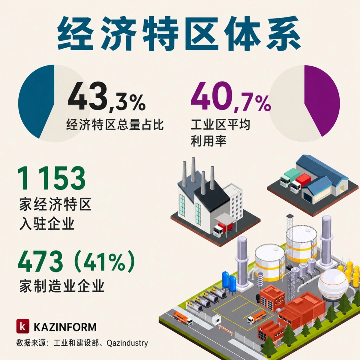 Special Economic Zones