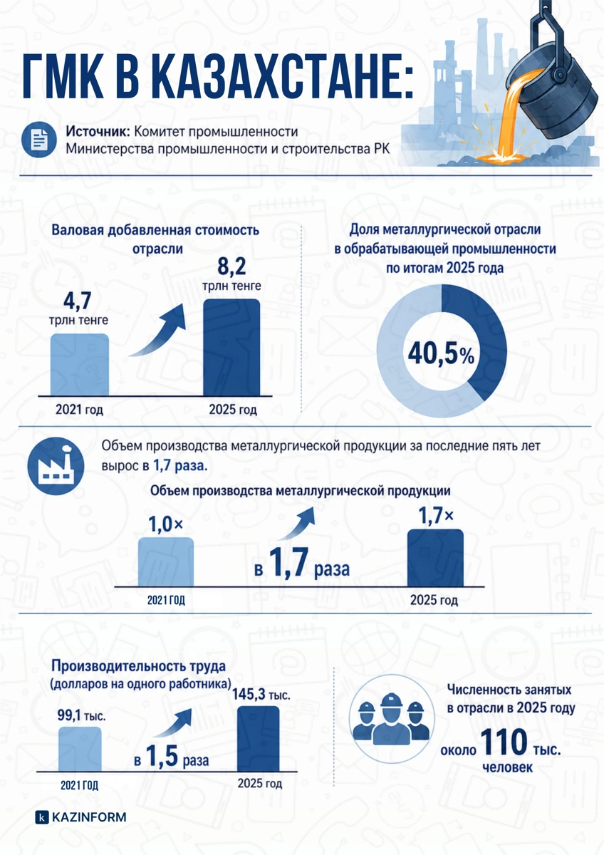 Курс на высокий передел и цифровизацию: как развивается горно-металлургический комплекс Казахстана