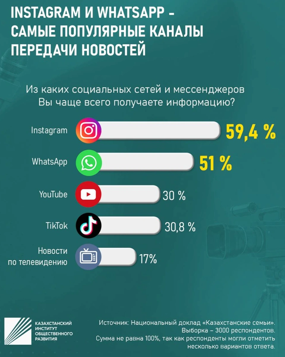 Казахстанцы чаще всего узнают новости из Instagram и новостных сайтов &mdash; исследование КИОР