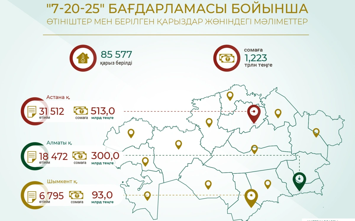 &laquo;7-20-25&raquo; бағдарламасы аясында 85 577 қарыз берілді