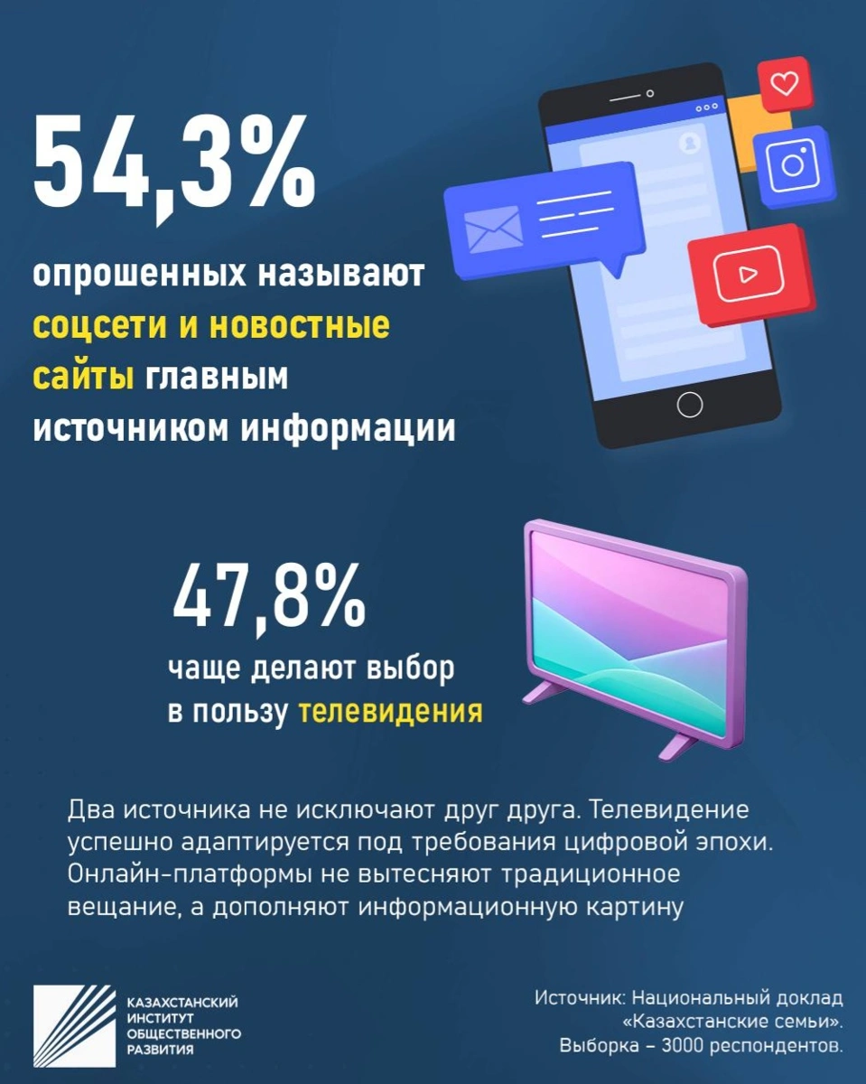Казахстанцы чаще всего узнают новости из Instagram и новостных сайтов &mdash; исследование КИОР