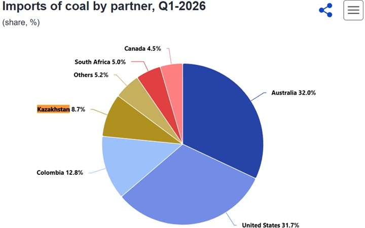 Kazakhstan, EU, coal