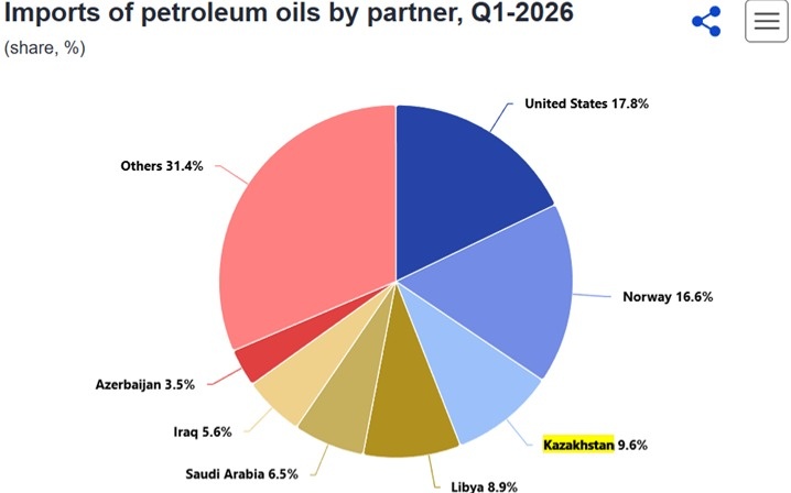 Kazakhstan, EU, oil