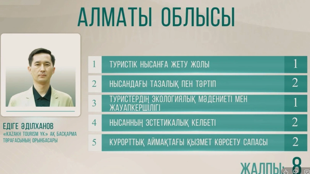 Алматы облысы туристерді немен қызықтырады 