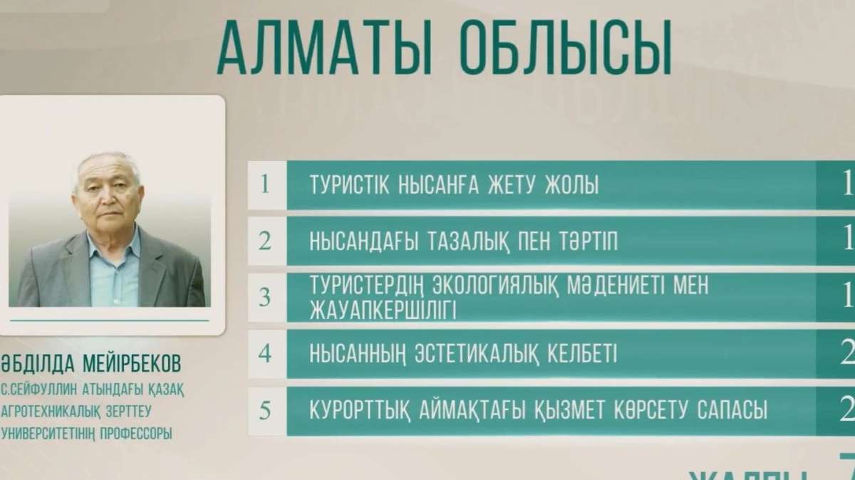 Алматы облысы туристерді немен қызықтырады 