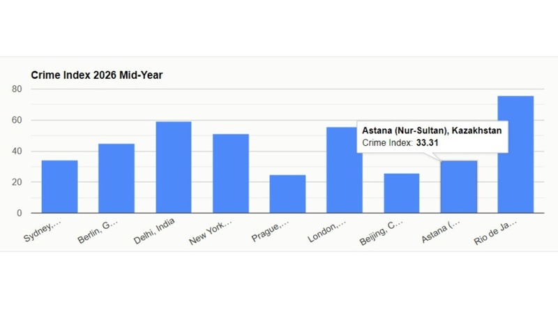 Astana, safety, crime index, Kazakhstan, crime, security