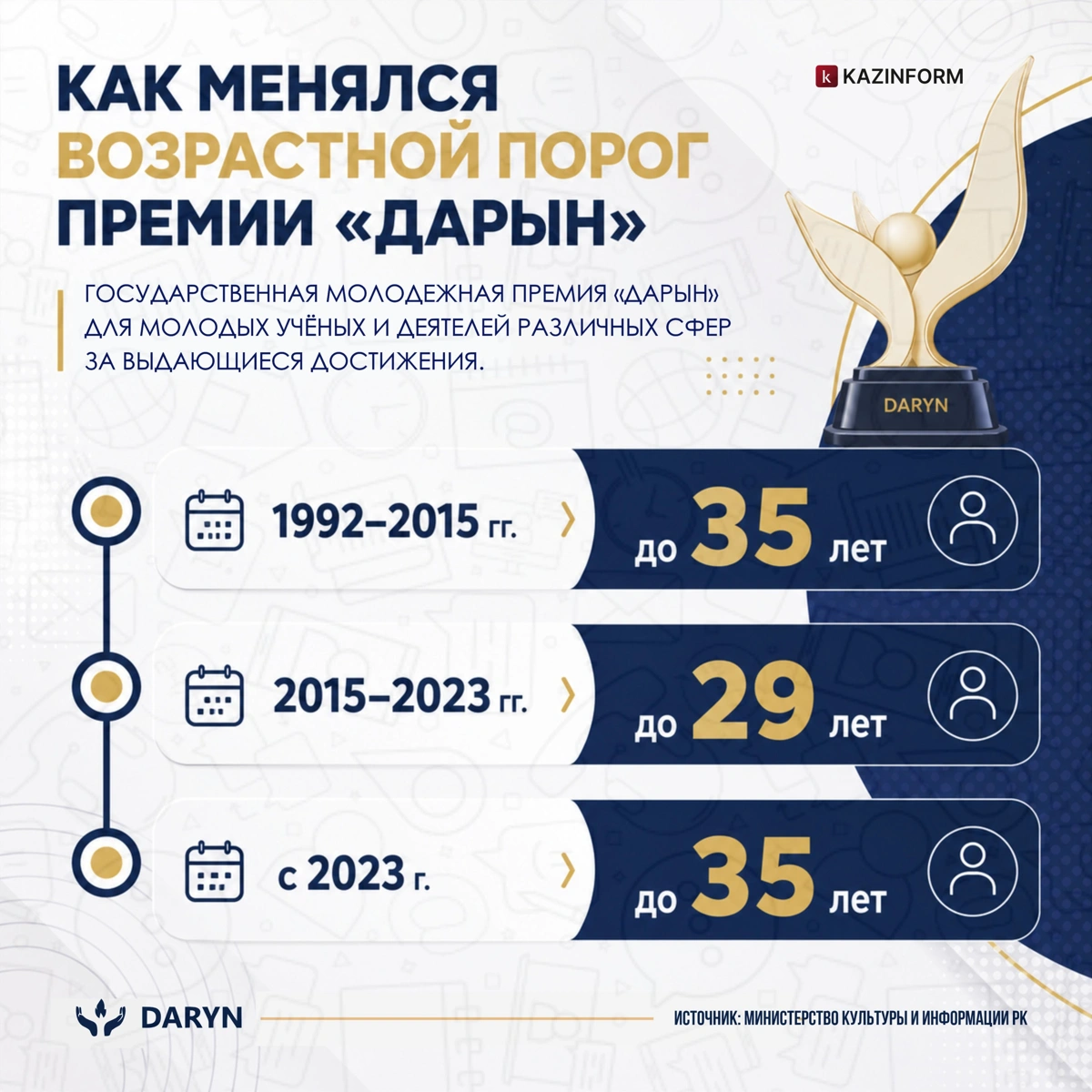 Как менялся возрастной порог премии &laquo;Дарын&raquo;