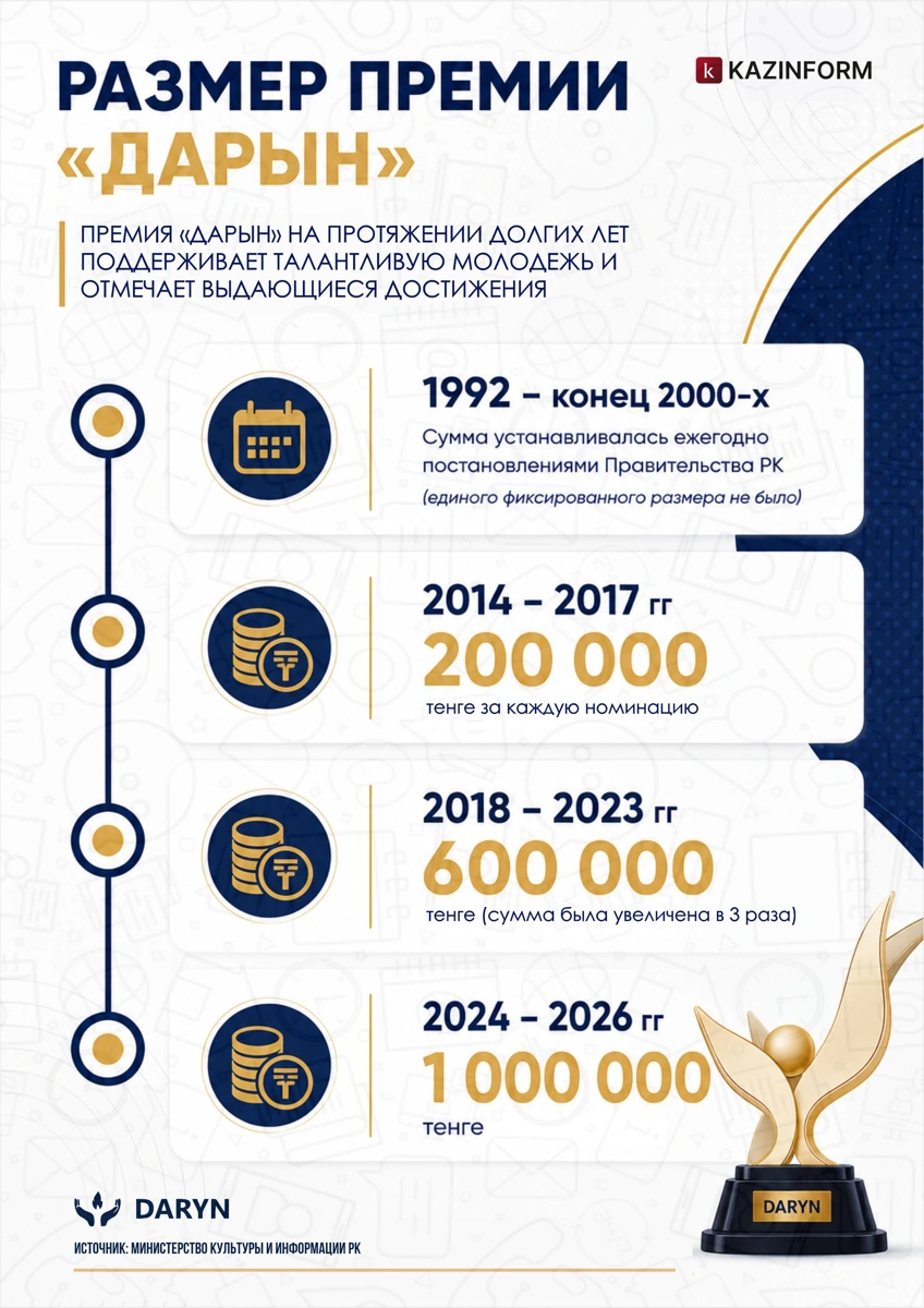 Размер премии &laquo;Дарын&raquo;