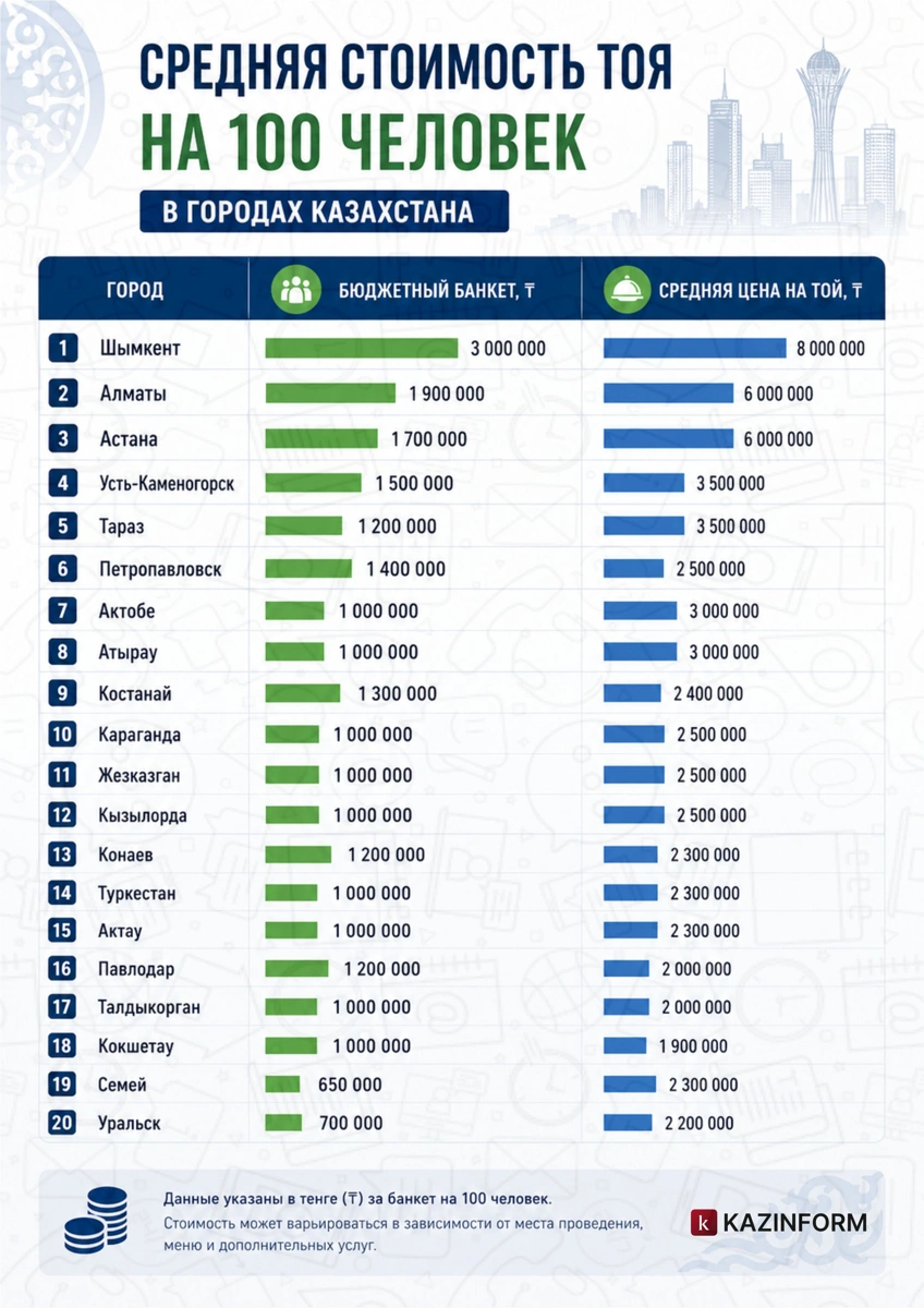 Сколько стоит организовать той в разных городах Казахстана