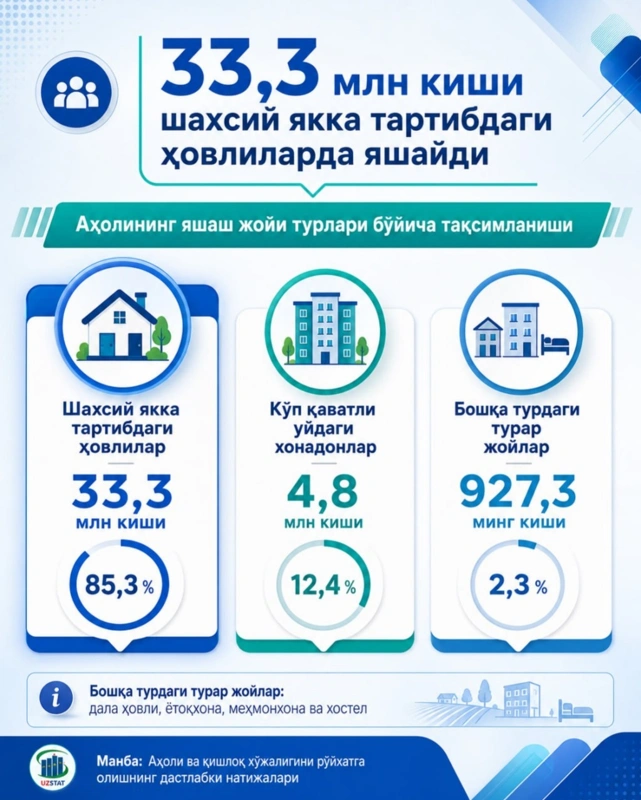 Ўзбекистонда 4,8 млн киши кўп қаватли уйларда яшайди
