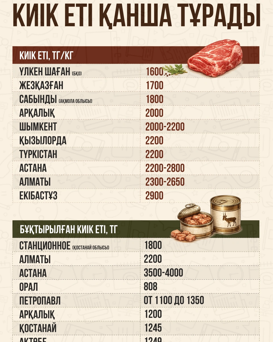 Қазақстанда киік етін қайдан және қаншадан алуға болады