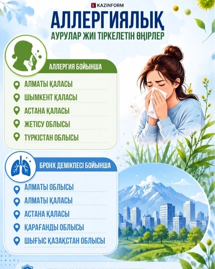 Аллергияның өршуі: табиғи құбылыс па, әлде экологиялық мәселе ме