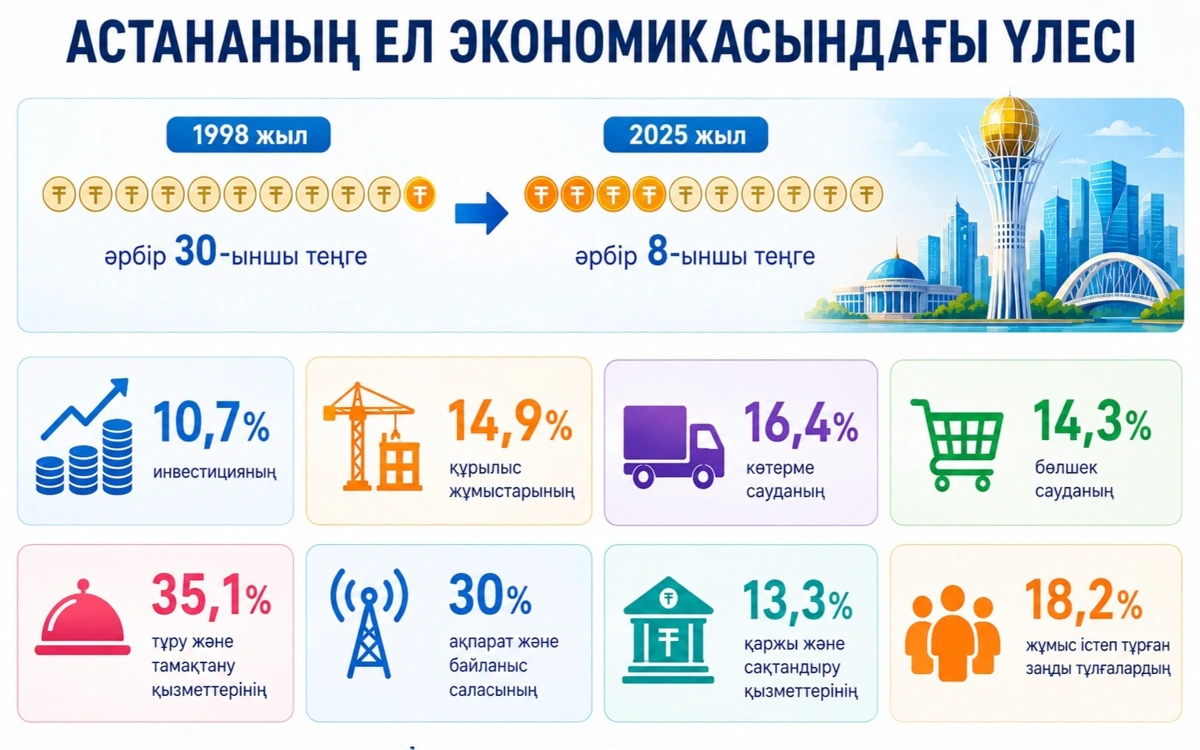 Бүгін &mdash; Астана күні: елорданың Қазақстан экономикасындағы салмағы қандай