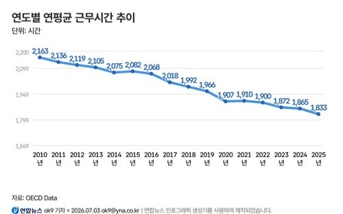 South Korea’s working hours decline, still above OECD average