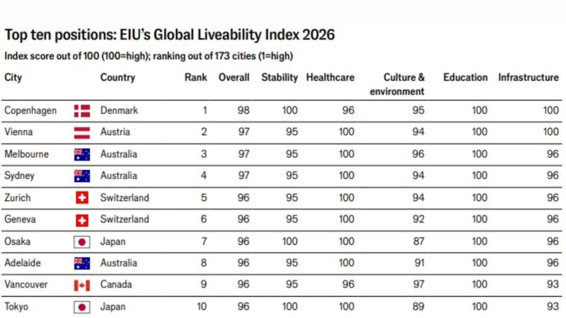 World’s most liveable city revealed in new EIU ranking Cities, top 10 cities