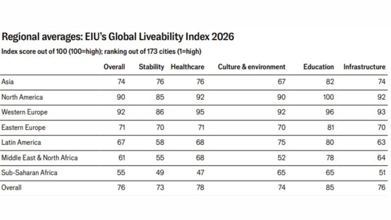 World’s most liveable city revealed in new EIU ranking Cities, top 10 cities