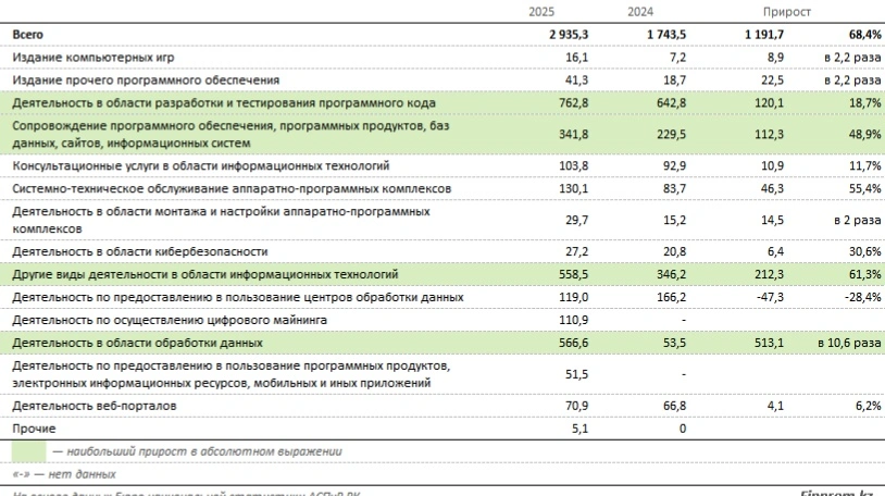 Рынок IT-услуг в Казахстане достиг рекордных 2,9 трлн тенге