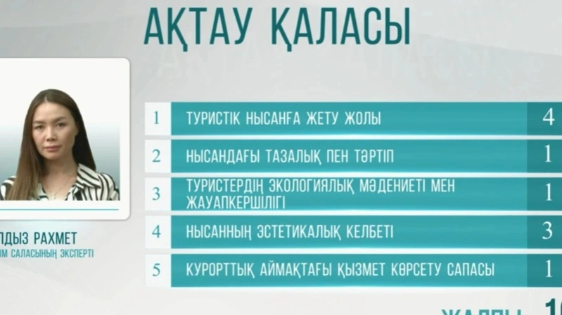 природный потенциал Мангистау