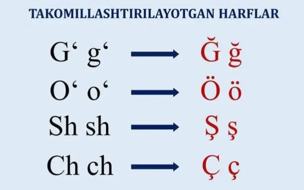 Ўзбек алифбосидаги Gʻ, Oʻ, Sh, Ch ҳарфларининг қўлланилиши ўзгармоқда
