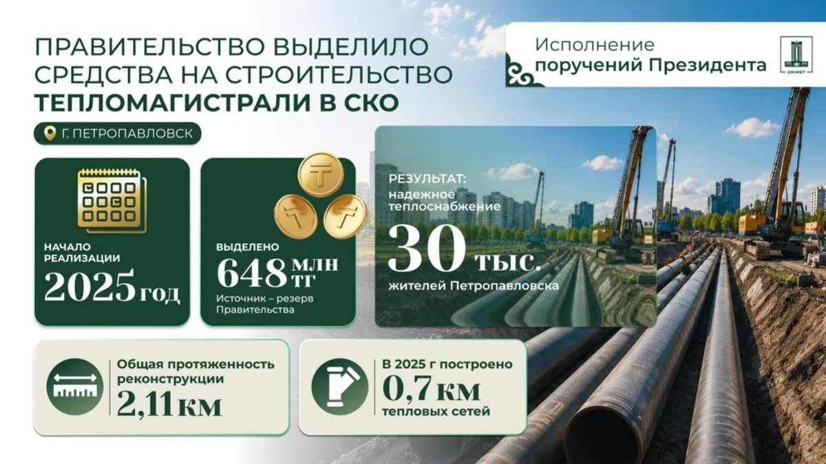 Правительство РК выделило около 650 млн тенге на модернизацию тепломагистрали в СКО