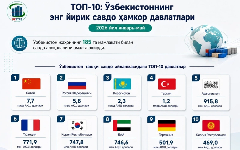 ТОП-10: Ўзбекистоннинг энг йирик савдо ҳамкор давлатлари