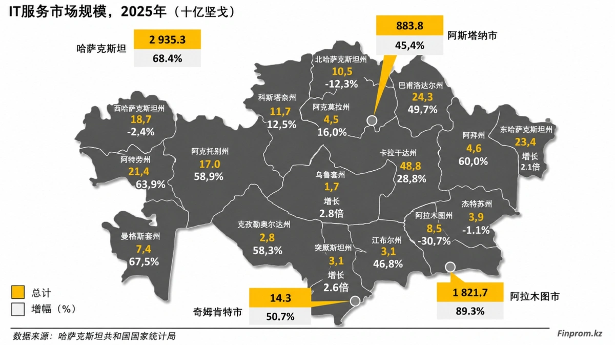 IT服务市场