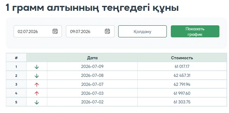 Қазақстанда бір апта ішінде алтын бағасы қалай өзгерді
