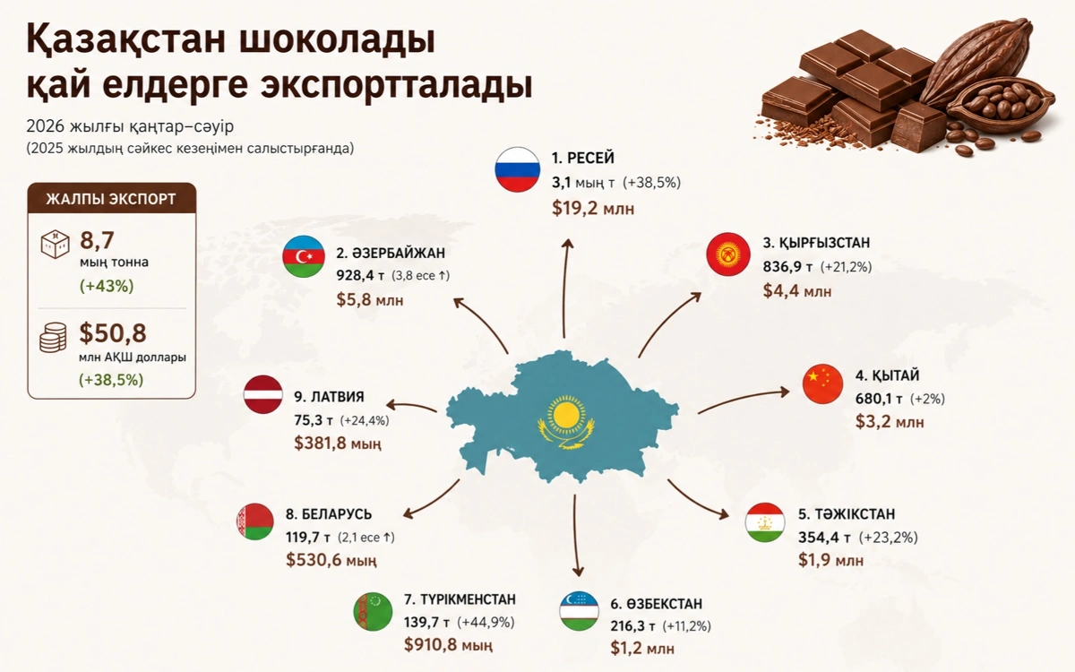 Шоколад экспорты