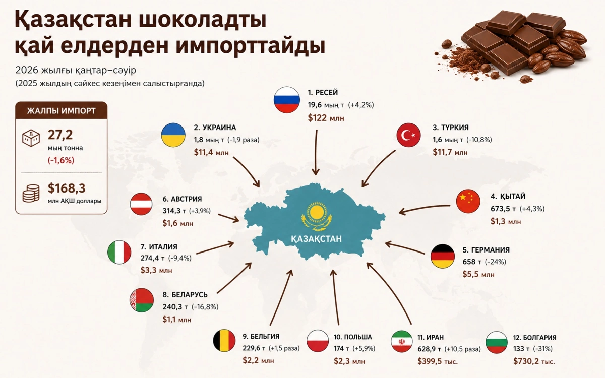 Шоколад импорт