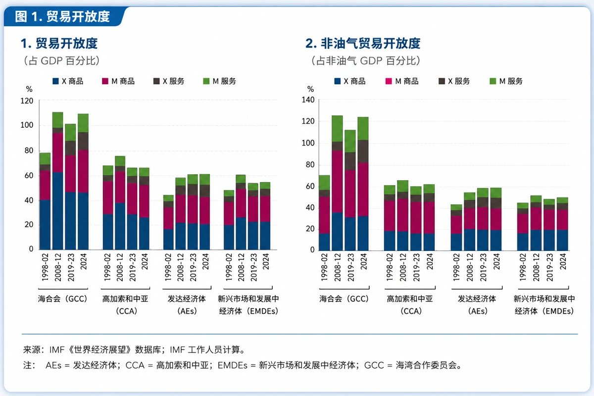 Trade remains limited despite openness 
